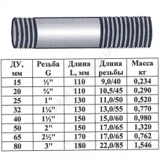Сгон сталь оц Ду 25 L=130мм б/комплекта ГОСТ 8969-75 КАЗ