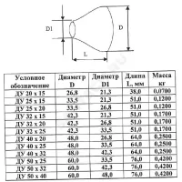 Переход сталь концентрический Дн 33,5х4,0-26,8х3,2 (Ду 25х20) шовный исп 1 ТУ 24.20.40-002-00218182-2017 КАЗ